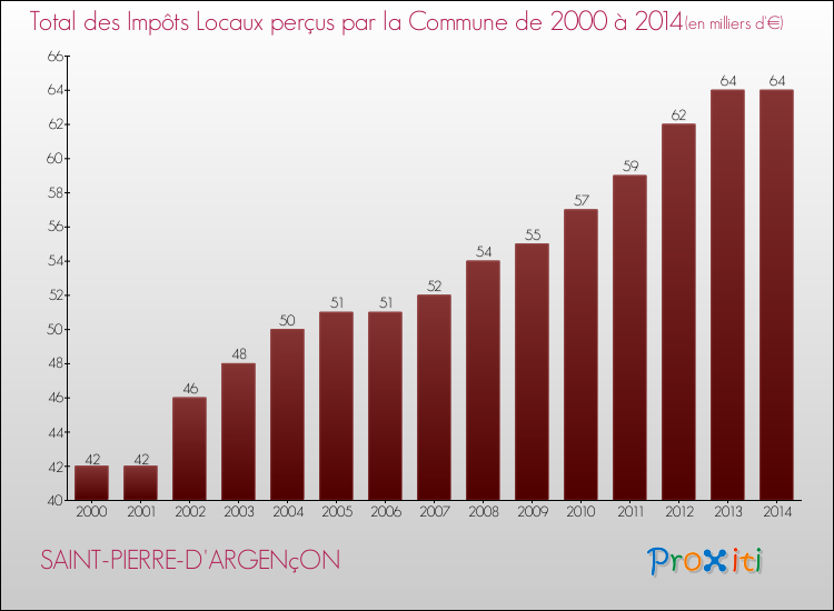 Evolution des Impôts Locaux pour la commune de SAINT-PIERRE-D'ARGENçON de 2000 à 2014 Evolution des Impôts Locaux pour SAINT-PIERRE-D'ARGENçON de 2000 à 2014