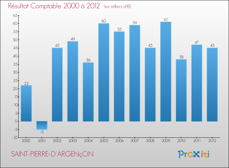 Evolution du résultat comptable pour la commune de SAINT-PIERRE-D'ARGENçON de 2000 à 2012 Evolution du résultat comptable pour SAINT-PIERRE-D'ARGENçON de 2000 à 2012