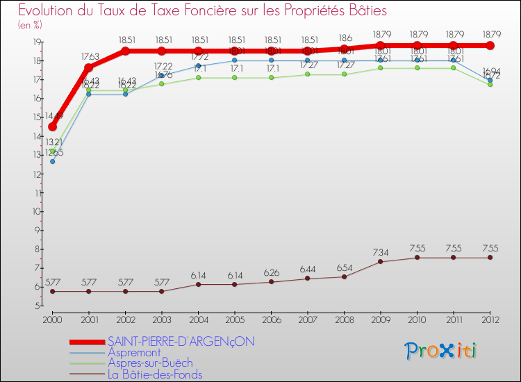 Evolution du taux de la taxe foncière sur le bati pour SAINT-PIERRE-D'ARGENçON et les communes proches de 2000 à 2012 Comparaison des taux de taxe foncière sur le bati pour SAINT-PIERRE-D'ARGENçON et les communes voisines de 2000 à 2012