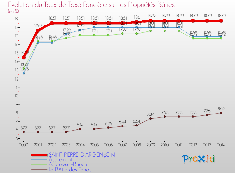 Evolution du taux de la taxe foncière sur le bati pour SAINT-PIERRE-D'ARGENçON et les communes proches de 2000 à 2014 Comparaison des taux de taxe foncière sur le bati pour SAINT-PIERRE-D'ARGENçON et les communes voisines de 2000 à 2014