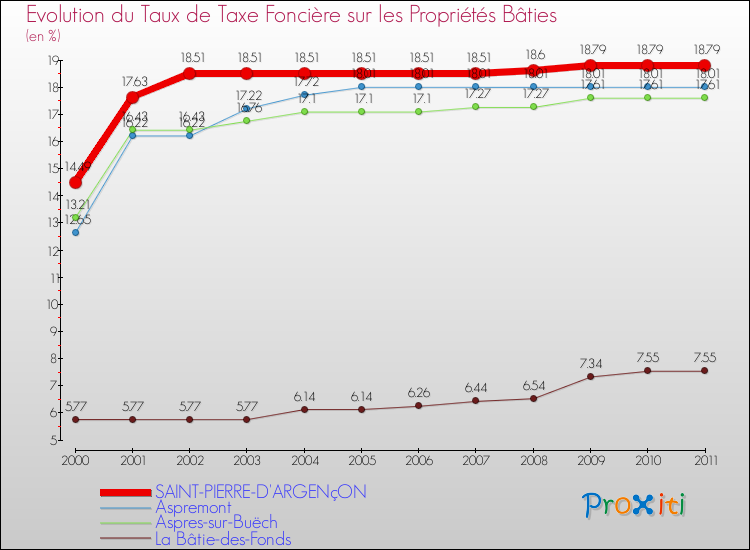 Evolution du taux de la taxe foncière sur le bati pour SAINT-PIERRE-D'ARGENçON et les communes proches Comparaison des taux de taxe foncière sur le bati pour SAINT-PIERRE-D'ARGENçON et les communes voisines