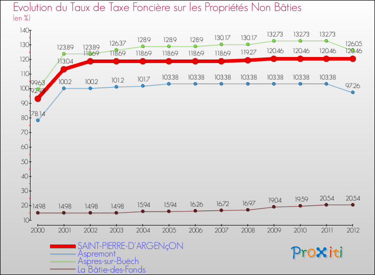 Evolution du taux de la taxe foncière sur les immeubles et terrains non batis pour SAINT-PIERRE-D'ARGENçON et les communes proches de 2000 à 2012 Comparaison des taux de la taxe foncière sur les immeubles et terrains non batis pour SAINT-PIERRE-D'ARGENçON et les communes voisines de 2000 à 2012