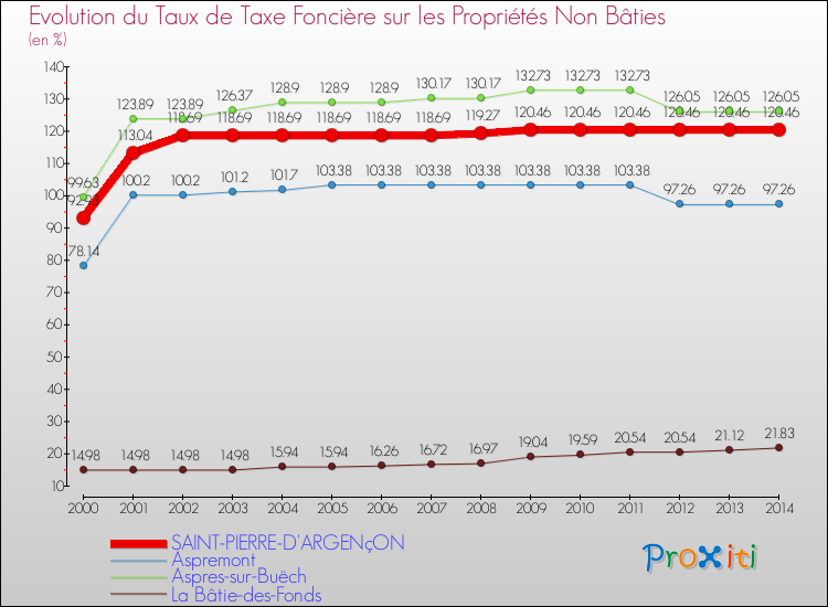 Evolution du taux de la taxe foncière sur les immeubles et terrains non batis pour SAINT-PIERRE-D'ARGENçON et les communes proches de 2000 à 2014 Comparaison des taux de la taxe foncière sur les immeubles et terrains non batis pour SAINT-PIERRE-D'ARGENçON et les communes voisines de 2000 à 2014