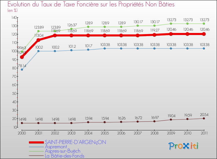 Evolution du taux de la taxe foncière sur les immeubles et terrains non batis pour SAINT-PIERRE-D'ARGENçON et les communes proches Comparaison des taux de la taxe foncière sur les immeubles et terrains non batis pour SAINT-PIERRE-D'ARGENçON et les communes voisines