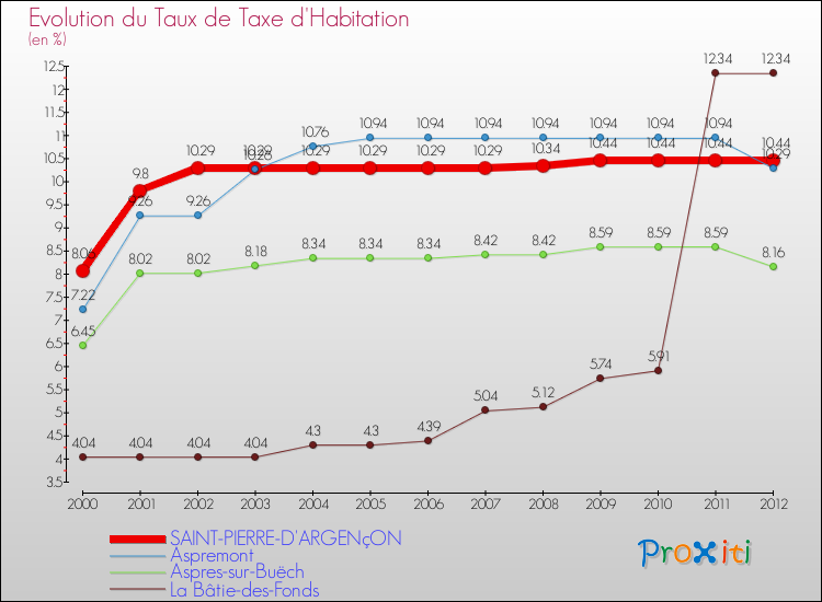 Evolution du taux de la taxe d'habitation pour SAINT-PIERRE-D'ARGENçON et les communes proches Comparaison des taux de la taxe d'habitation pour SAINT-PIERRE-D'ARGENçON et les communes voisines