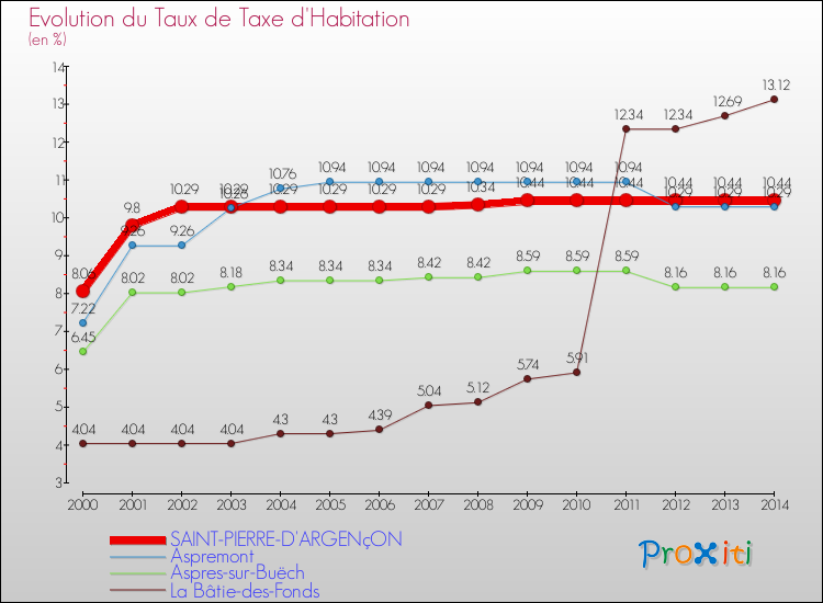 Evolution du taux de la taxe d'habitation pour SAINT-PIERRE-D'ARGENçON et les communes proches de 2000 à 2014 Comparaison des taux de la taxe d'habitation pour SAINT-PIERRE-D'ARGENçON et les communes voisines de 2000 à 2014
