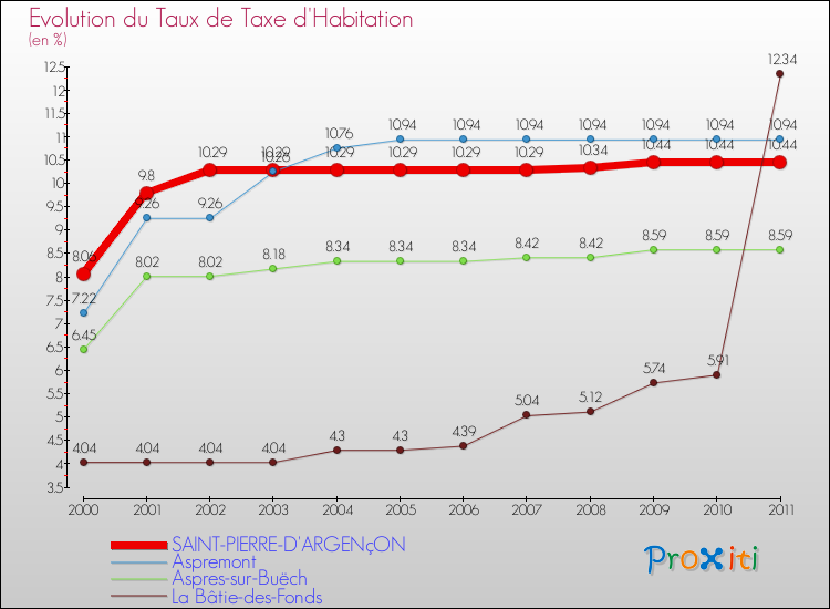 Evolution du taux de la taxe d'habitation pour SAINT-PIERRE-D'ARGENçON et les communes proches Comparaison des taux de la taxe d'habitation pour SAINT-PIERRE-D'ARGENçON et les communes voisines