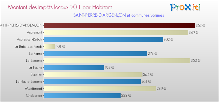 Montant des impôts locaux par Habitant pour SAINT-PIERRE-D'ARGENçON et les communes proches Comparaison des impôts locaux par habitant pour SAINT-PIERRE-D'ARGENçON et les communes voisines