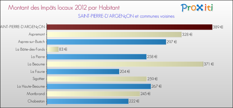 Montant des impôts locaux par Habitant pour SAINT-PIERRE-D'ARGENçON et les communes proches Comparaison des impôts locaux par habitant pour SAINT-PIERRE-D'ARGENçON et les communes voisines