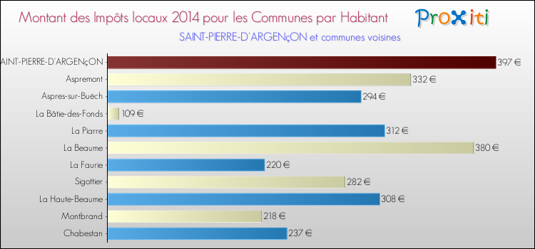 Montant des impôts locaux par Habitant pour SAINT-PIERRE-D'ARGENçON et les communes proches en 2014 Comparaison des impôts locaux par habitant pour SAINT-PIERRE-D'ARGENçON et les communes voisines en 2014