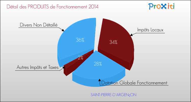 Décomposition du Budget de Fonctionnement 2014 de la commune de SAINT-PIERRE-D'ARGENçON Budget de Fonctionnement 2014 pour la commune de SAINT-PIERRE-D'ARGENçON