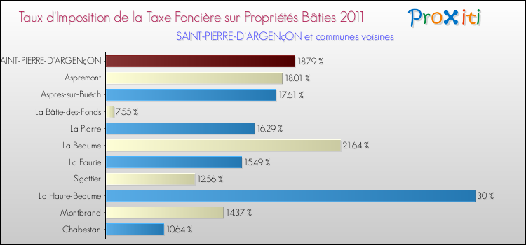 Taux d'imposition de la taxe foncière sur le bati 2011 pour SAINT-PIERRE-D'ARGENçON et les communes proches Comparaison des taux d'imposition de la taxe foncière sur le bati 2011 pour SAINT-PIERRE-D'ARGENçON et les communes voisines