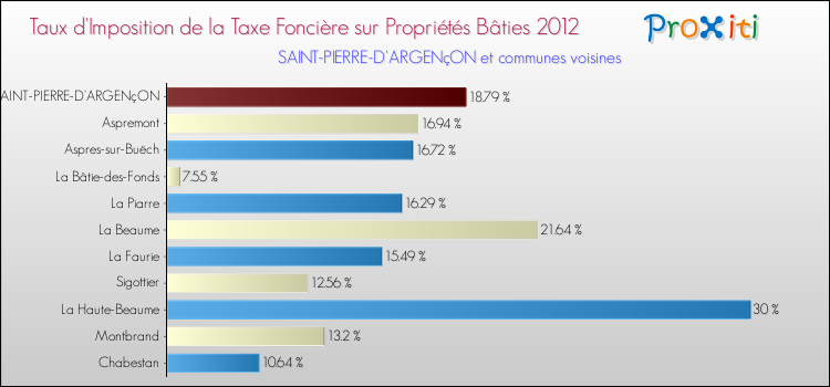 Taux d'imposition de la taxe foncière sur le bati 2012 pour SAINT-PIERRE-D'ARGENçON et les communes proches Comparaison des taux d'imposition de la taxe foncière sur le bati 2012 pour SAINT-PIERRE-D'ARGENçON et les communes voisines