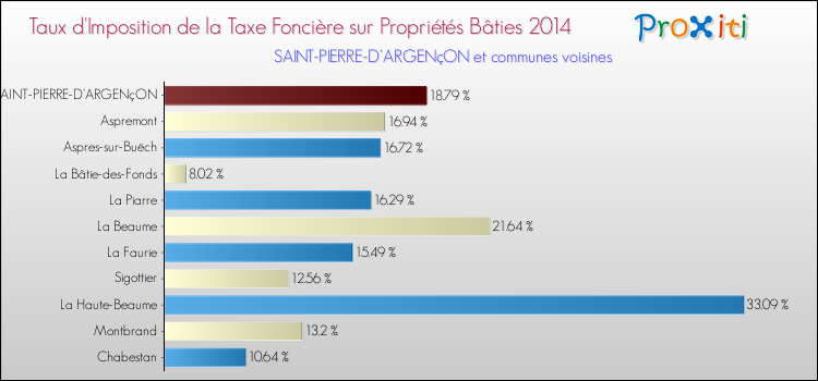 Taux d'imposition de la taxe foncière sur le bati 2014 pour SAINT-PIERRE-D'ARGENçON et les communes proches Comparaison des taux d'imposition de la taxe foncière sur le bati 2014 pour SAINT-PIERRE-D'ARGENçON et les communes voisines