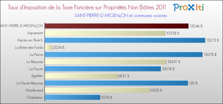 Taux d'imposition de la taxe foncière sur les immeubles et terrains non batis 2011 pour SAINT-PIERRE-D'ARGENçON et les communes proches Comparaison des taux d'imposition de la taxe foncière sur les immeubles et terrains non batis 2011 pour SAINT-PIERRE-D'ARGENçON et les communes voisines