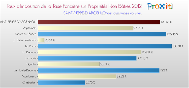 Taux d'imposition de la taxe foncière sur les immeubles et terrains non batis 2012 pour SAINT-PIERRE-D'ARGENçON et les communes proches Comparaison des taux d'imposition de la taxe foncière sur les immeubles et terrains non batis 2012 pour SAINT-PIERRE-D'ARGENçON et les communes voisines