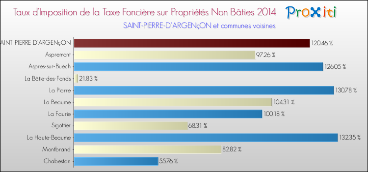 Taux d'imposition de la taxe foncière sur les immeubles et terrains non batis 2014 pour SAINT-PIERRE-D'ARGENçON et les communes proches Comparaison des taux d'imposition de la taxe foncière sur les immeubles et terrains non batis 2014 pour SAINT-PIERRE-D'ARGENçON et les communes voisines