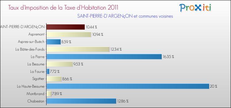 Taux d'imposition de la taxe d'habitation 2011 pour SAINT-PIERRE-D'ARGENçON et les communes proches Comparaison des taux d'imposition de la taxe d'habitation 2011 pour SAINT-PIERRE-D'ARGENçON et les communes voisines