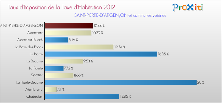 Taux d'imposition de la taxe d'habitation 2012 pour SAINT-PIERRE-D'ARGENçON et les communes proches Comparaison des taux d'imposition de la taxe d'habitation 2012 pour SAINT-PIERRE-D'ARGENçON et les communes voisines