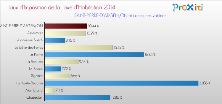 Taux d'imposition de la taxe d'habitation 2014 pour SAINT-PIERRE-D'ARGENçON et les communes proches Comparaison des taux d'imposition de la taxe d'habitation 2014 pour SAINT-PIERRE-D'ARGENçON et les communes voisines