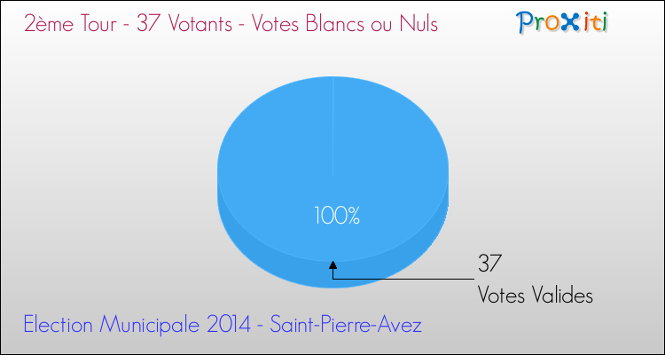 Votes blancs ou nuls au 2ème Tour des Elections Municipales 2014 de la commune de Saint-Pierre-Avez Elections Municipales 2014 - Votes blancs ou nuls au 2ème Tour pour la commune de Saint-Pierre-Avez
