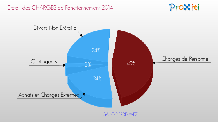 Décomposition des Charges de Fonctionnement 2014 de la commune de SAINT-PIERRE-AVEZ Charges de Fonctionnement 2014 pour la commune de SAINT-PIERRE-AVEZ