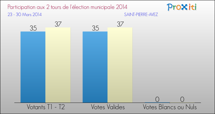 Participation comparée des 2 tours des Elections Municipales 2014 de la commune de SAINT-PIERRE-AVEZ Elections Municipales 2014 - Participation comparée des 2 tours pour la commune de SAINT-PIERRE-AVEZ