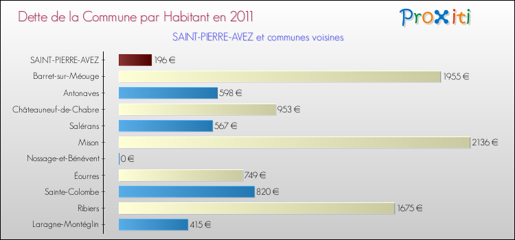 Dette par habitant de la commune en 2011 pour SAINT-PIERRE-AVEZ et les communes proches Comparaison de la dette par habitant de la commune en 2011 pour SAINT-PIERRE-AVEZ et les communes voisines