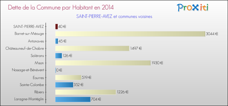 Dette par habitant de la commune en 2014 pour SAINT-PIERRE-AVEZ et les communes proches Comparaison de la dette par habitant de la commune en 2014 pour SAINT-PIERRE-AVEZ et les communes voisines