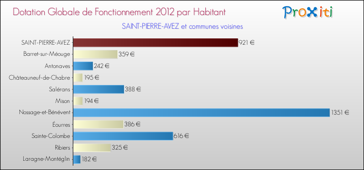 Montant des dotations globales de fonctionnement DGF par Habitant pour SAINT-PIERRE-AVEZ et les communes proches Comparaison des des dotations globales de fonctionnement DGF par habitant pour SAINT-PIERRE-AVEZ et les communes voisines