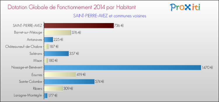 Montant des dotations globales de fonctionnement DGF par Habitant pour SAINT-PIERRE-AVEZ et les communes proches en 2014. Comparaison des des dotations globales de fonctionnement DGF par habitant pour SAINT-PIERRE-AVEZ et les communes voisines en 2014.