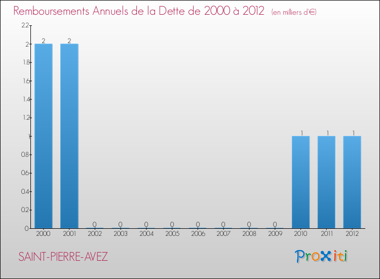 Evolution de l'annuité de la dette pour la commune de SAINT-PIERRE-AVEZ de 2000 à 2012 Annuités de la dette pour SAINT-PIERRE-AVEZ de 2000 à 2012