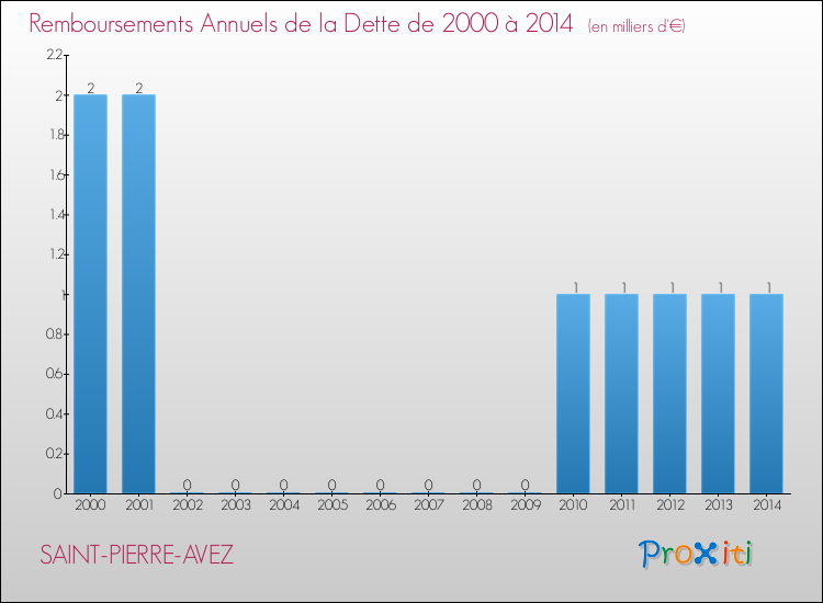 Evolution de l'annuité de la dette pour la commune de SAINT-PIERRE-AVEZ de 2000 à 2014 Annuités de la dette pour SAINT-PIERRE-AVEZ de 2000 à 2014