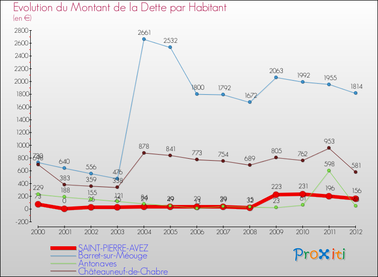 Evolution de la dette par habitant pour la commune de SAINT-PIERRE-AVEZ et les communes proches de 2000 à 2012 Comparaison de la dette par habitant pour SAINT-PIERRE-AVEZ et les communes voisines de 2000 à 2012