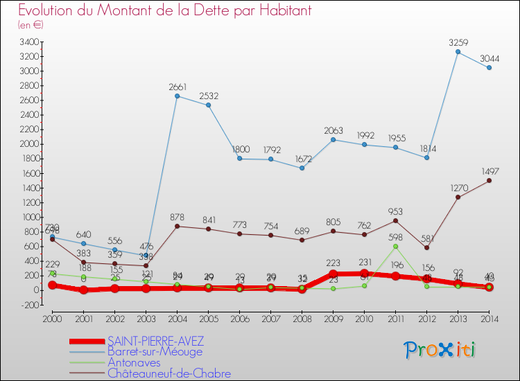Evolution de la dette par habitant pour la commune de SAINT-PIERRE-AVEZ et les communes proches de 2000 à 2014 Comparaison de la dette par habitant pour SAINT-PIERRE-AVEZ et les communes voisines de 2000 à 2014