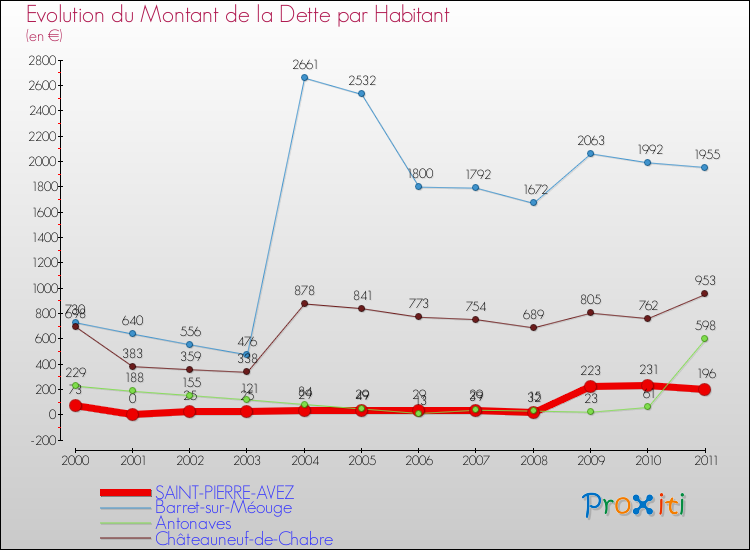 Evolution de la dette par habitant pour la commune de SAINT-PIERRE-AVEZ et les communes proches Comparaison de la dette par habitant pour SAINT-PIERRE-AVEZ et les communes voisines