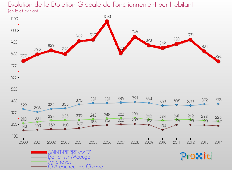 Evolution et montant de la dotation globale de fonctionnement par Habitant pour SAINT-PIERRE-AVEZ et les communes proches de 2000 à 2014. Comparaison des dotations globales de fonctionnement par habitant pour SAINT-PIERRE-AVEZ et les communes voisines de 2000 à 2014.