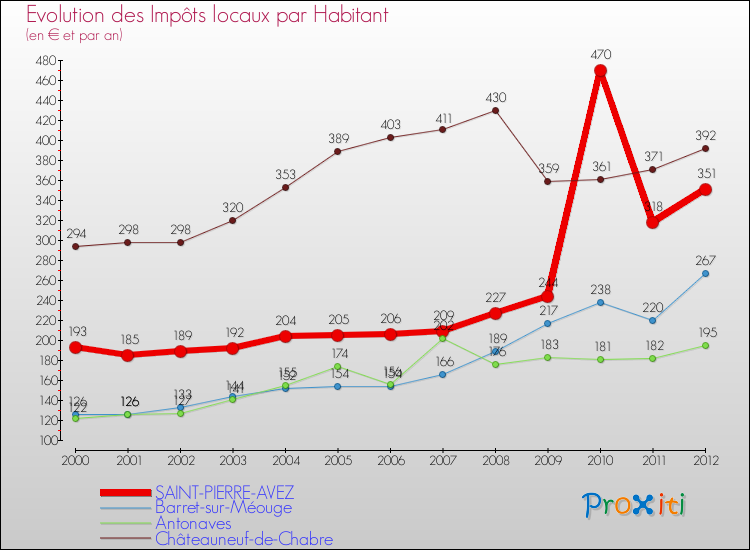 Evolution et montant des impôts locaux par Habitant pour SAINT-PIERRE-AVEZ et les communes proches Comparaison des impôts locaux par habitant pour SAINT-PIERRE-AVEZ et les communes voisines
