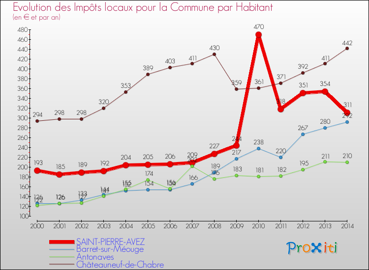 Evolution et montant des impôts locaux par Habitant pour SAINT-PIERRE-AVEZ et les communes proches de 2000 à 2014 Comparaison des impôts locaux par habitant pour SAINT-PIERRE-AVEZ et les communes voisines de 2000 à 2014