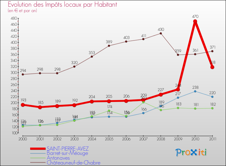 Evolution et montant des impôts locaux par Habitant pour SAINT-PIERRE-AVEZ et les communes proches Comparaison des impôts locaux par habitant pour SAINT-PIERRE-AVEZ et les communes voisines