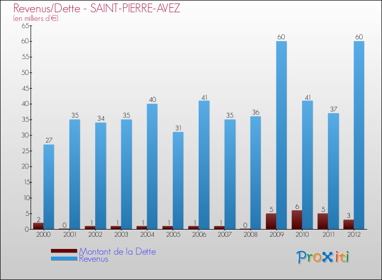 Evolution comparée de la dette et des revenus pour la commune de SAINT-PIERRE-AVEZ de 2000 à 2012 Comparaison de la dette et des revenus pour SAINT-PIERRE-AVEZ de 2000 à 2012