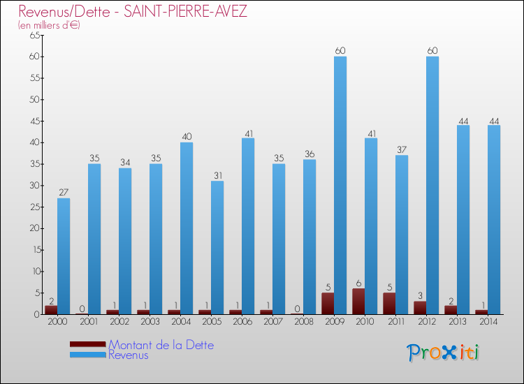 Evolution comparée de la dette et des revenus pour la commune de SAINT-PIERRE-AVEZ de 2000 à 2014 Comparaison de la dette et des revenus pour SAINT-PIERRE-AVEZ de 2000 à 2014