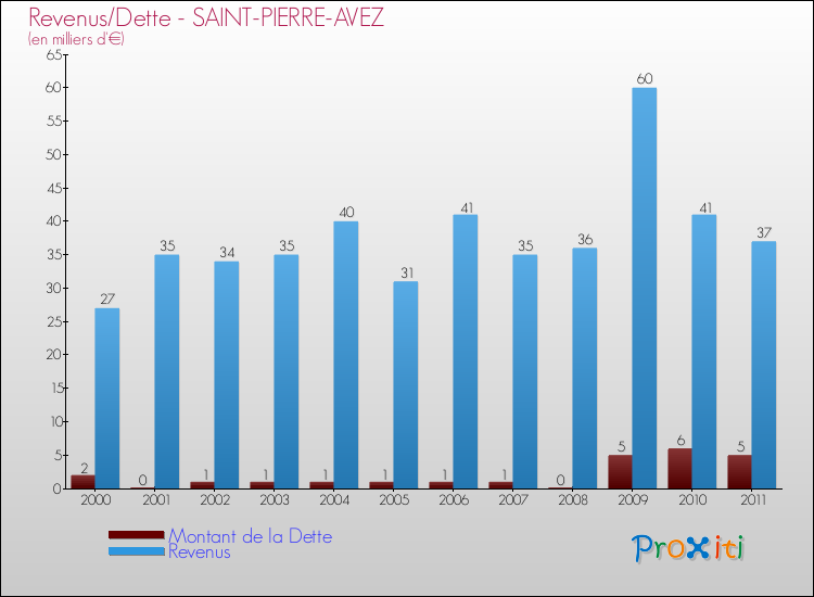 Evolution comparée de la dette et des revenus pour la commune de SAINT-PIERRE-AVEZ de 2000 à 2011 Comparaison de la dette et des revenus pour SAINT-PIERRE-AVEZ de 2000 à 2011