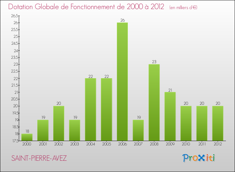 Evolution du montant de la Dotation Globale de Fonctionnement pour la commune de SAINT-PIERRE-AVEZ de 2000 à 2012 Evolution du montant de la Dotation Globale de Fonctionnement pour SAINT-PIERRE-AVEZ de 2000 à 2012