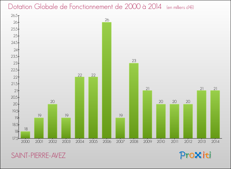 Evolution du montant de la Dotation Globale de Fonctionnement pour la commune de SAINT-PIERRE-AVEZ de 2000 à 2014 Evolution du montant de la Dotation Globale de Fonctionnement pour SAINT-PIERRE-AVEZ de 2000 à 2014