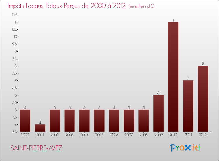 Evolution des Impôts Locaux pour la commune de SAINT-PIERRE-AVEZ de 2000 à 2012 Evolution des Impôts Locaux pour SAINT-PIERRE-AVEZ de 2000 à 2012