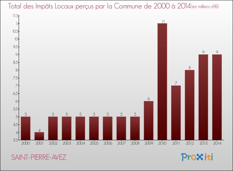 Evolution des Impôts Locaux pour la commune de SAINT-PIERRE-AVEZ de 2000 à 2014 Evolution des Impôts Locaux pour SAINT-PIERRE-AVEZ de 2000 à 2014