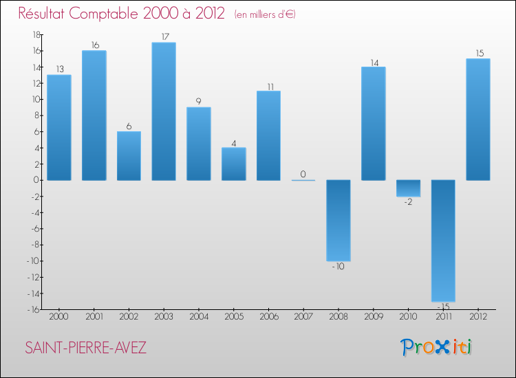 Evolution du résultat comptable pour la commune de SAINT-PIERRE-AVEZ de 2000 à 2012 Evolution du résultat comptable pour SAINT-PIERRE-AVEZ de 2000 à 2012