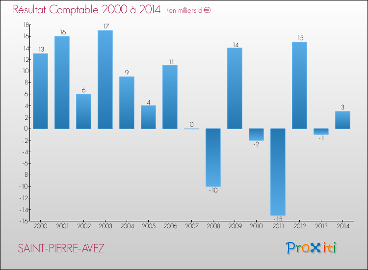 Evolution du résultat comptable pour la commune de SAINT-PIERRE-AVEZ de 2000 à 2014 Evolution du résultat comptable pour SAINT-PIERRE-AVEZ de 2000 à 2014
