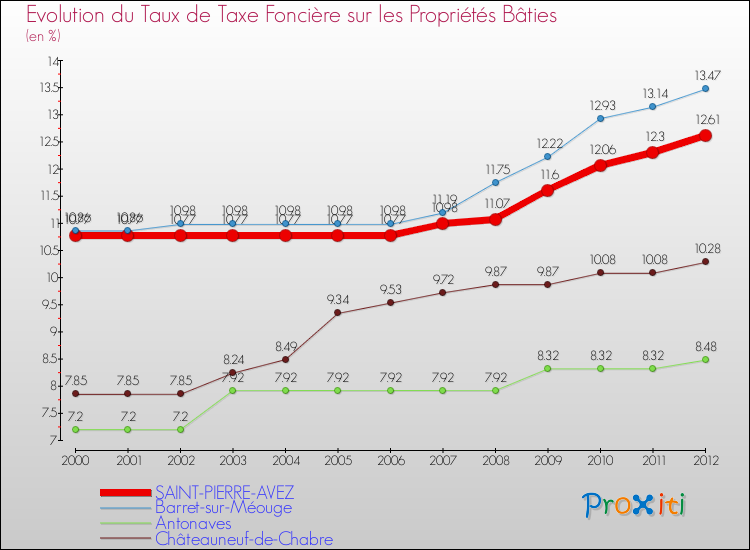 Evolution du taux de la taxe foncière sur le bati pour SAINT-PIERRE-AVEZ et les communes proches de 2000 à 2012 Comparaison des taux de taxe foncière sur le bati pour SAINT-PIERRE-AVEZ et les communes voisines de 2000 à 2012